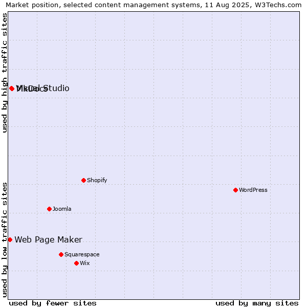 Market position of MkDocs vs. Visual Studio vs. Web Page Maker