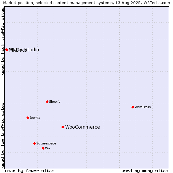 Market position of WooCommerce vs. MkDocs vs. Visual Studio