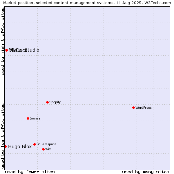Market position of MkDocs vs. Visual Studio vs. Hugo Blox