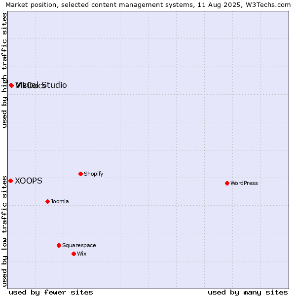 Market position of MkDocs vs. Visual Studio vs. XOOPS