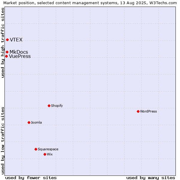 Market position of VTEX vs. MkDocs vs. VuePress
