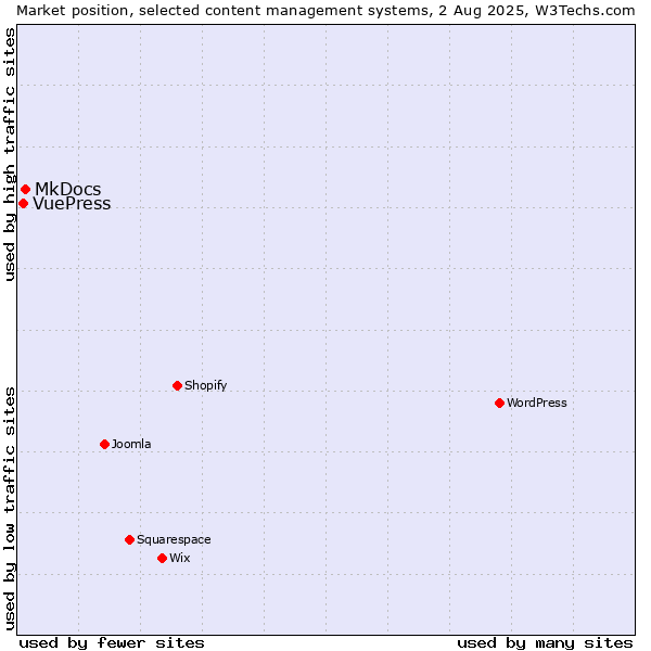 Market position of MkDocs vs. VuePress