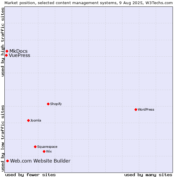 Market position of Web.com Website Builder vs. MkDocs vs. VuePress