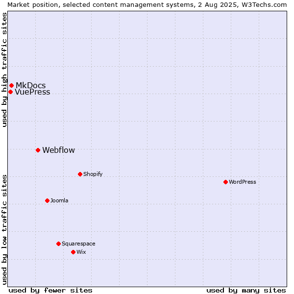 Market position of Webflow vs. MkDocs vs. VuePress