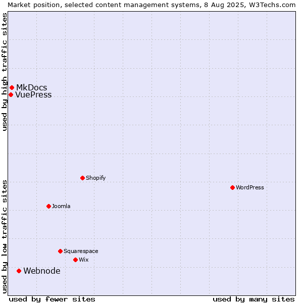 Market position of Webnode vs. MkDocs vs. VuePress