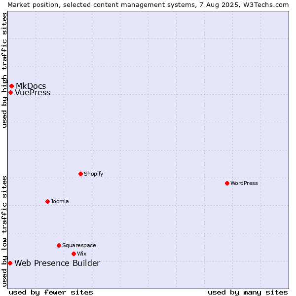 Market position of MkDocs vs. VuePress vs. Web Presence Builder