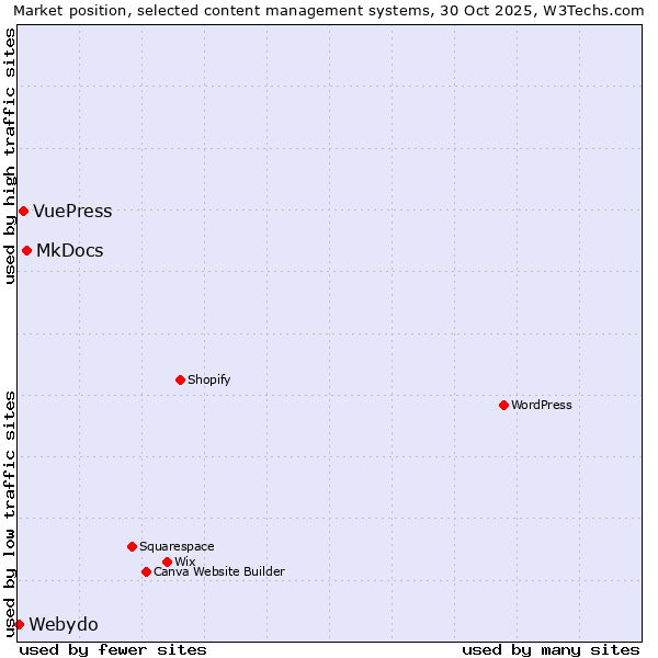 Market position of MkDocs vs. VuePress vs. Webydo