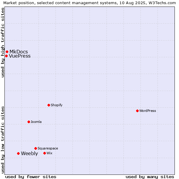Market position of Weebly vs. MkDocs vs. VuePress