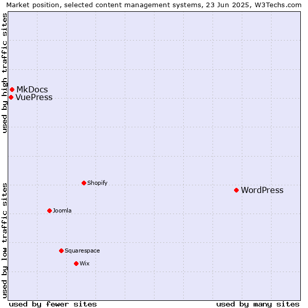 Market position of WordPress vs. MkDocs vs. VuePress