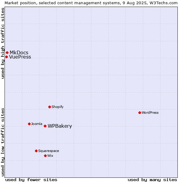 Market position of WPBakery vs. MkDocs vs. VuePress