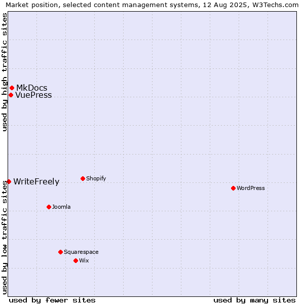 Market position of MkDocs vs. VuePress vs. WriteFreely