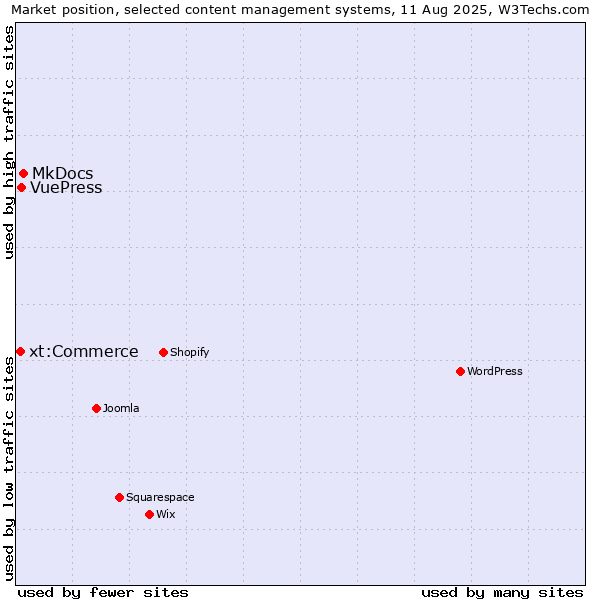 Market position of MkDocs vs. VuePress vs. xt:Commerce