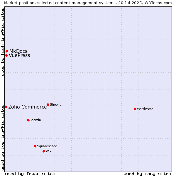 Market position of MkDocs vs. VuePress vs. Zoho Commerce