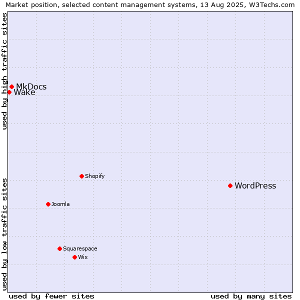 Market position of WordPress vs. MkDocs vs. Wake