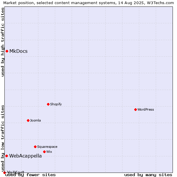 Market position of MkDocs vs. WebAcappella vs. Yo!Kart