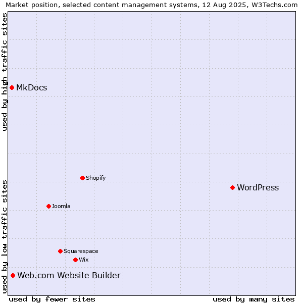 Market position of WordPress vs. Web.com Website Builder vs. MkDocs