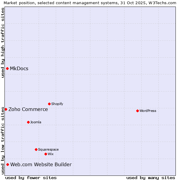 Market position of Web.com Website Builder vs. MkDocs vs. Zoho Commerce