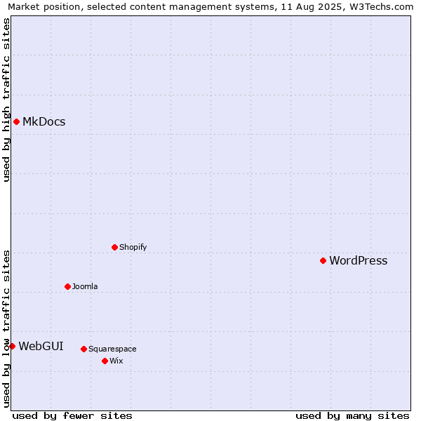 Market position of WordPress vs. MkDocs vs. WebGUI