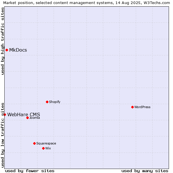 Market position of MkDocs vs. WebHare CMS
