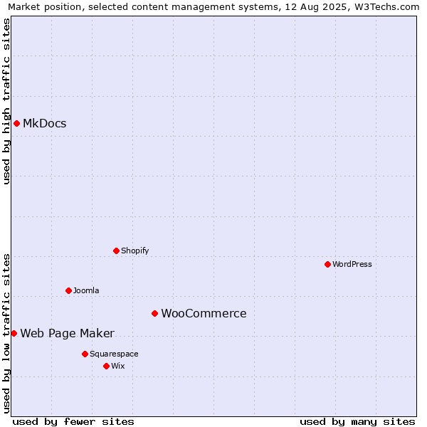 Market position of WooCommerce vs. MkDocs vs. Web Page Maker