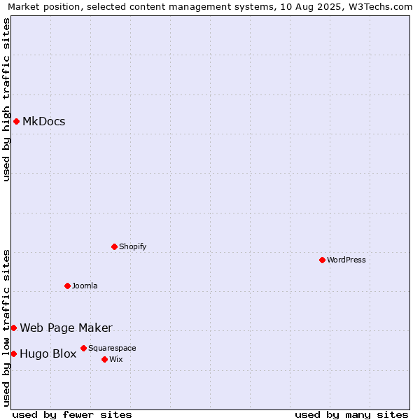 Market position of MkDocs vs. Web Page Maker vs. Hugo Blox
