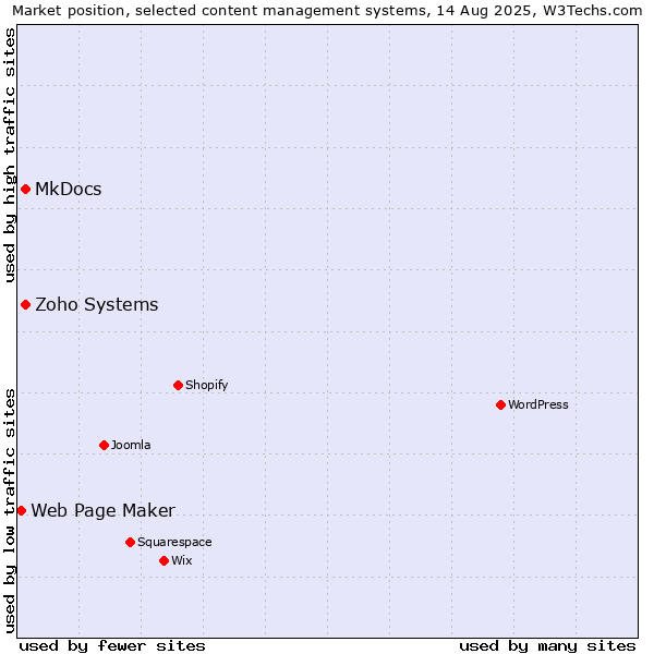Market position of MkDocs vs. Zoho Systems vs. Web Page Maker
