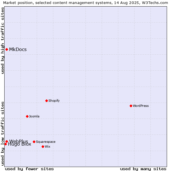 Market position of MkDocs vs. WebPlus vs. Hugo Blox