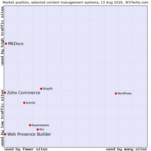 Market position of MkDocs vs. Web Presence Builder vs. Zoho Commerce