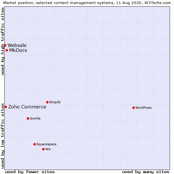 Market position of MkDocs vs. Zoho Commerce vs. Websale