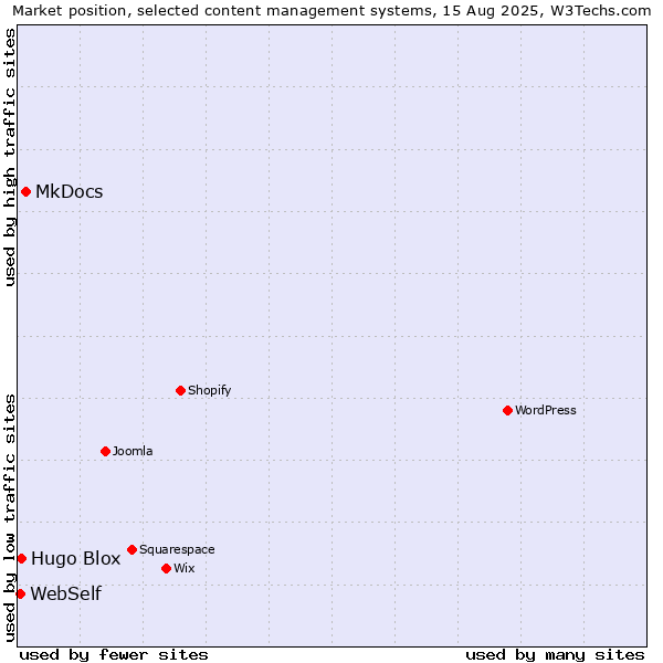 Market position of MkDocs vs. Hugo Blox vs. WebSelf