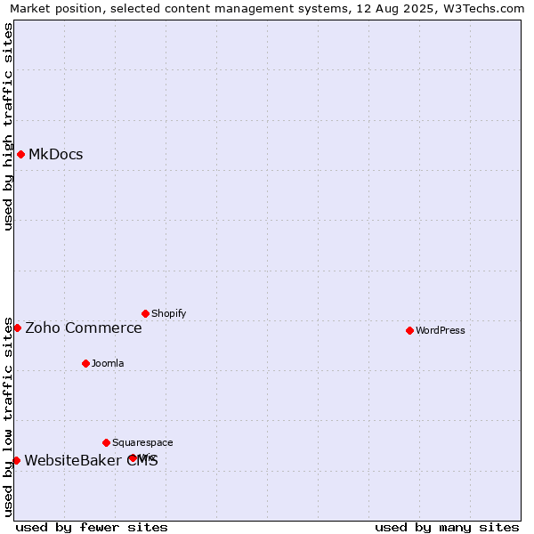 Market position of MkDocs vs. Zoho Commerce vs. WebsiteBaker CMS