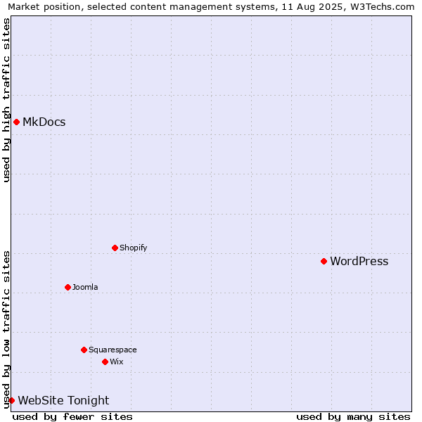 Market position of WordPress vs. MkDocs vs. WebSite Tonight