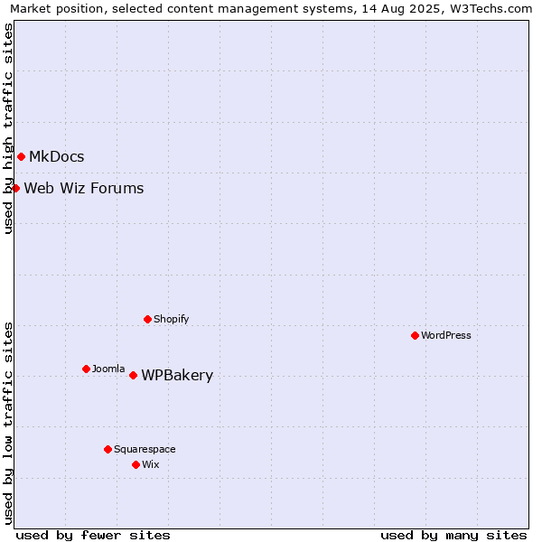 Market position of WPBakery vs. MkDocs vs. Web Wiz Forums