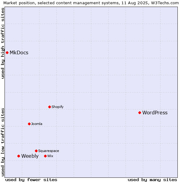 Market position of WordPress vs. Weebly vs. MkDocs