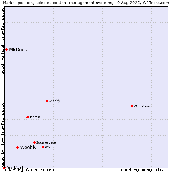 Market position of Weebly vs. MkDocs vs. Yo!Kart