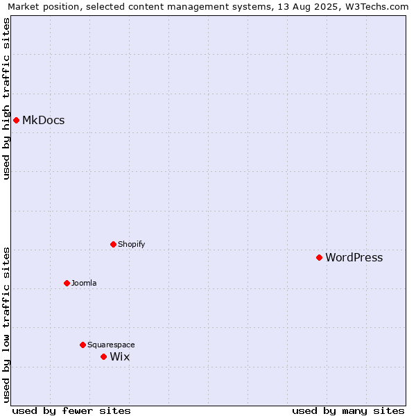 Market position of WordPress vs. Wix vs. MkDocs