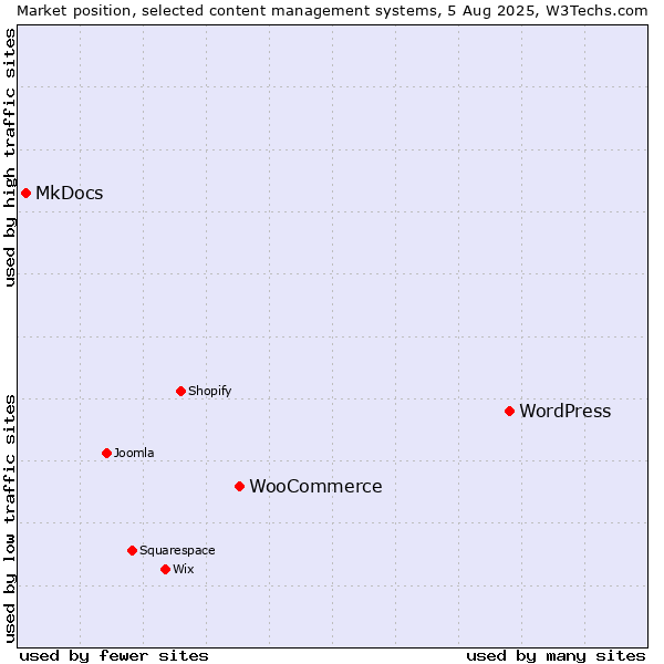 Market position of WordPress vs. WooCommerce vs. MkDocs