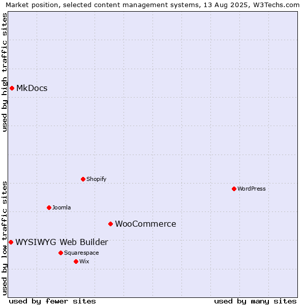 Market position of WooCommerce vs. MkDocs vs. WYSIWYG Web Builder