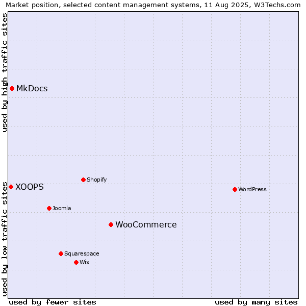 Market position of WooCommerce vs. MkDocs vs. XOOPS