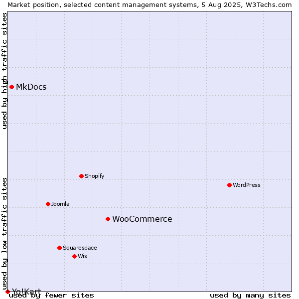 Market position of WooCommerce vs. MkDocs vs. Yo!Kart