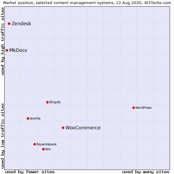 Market position of WooCommerce vs. Zendesk vs. MkDocs