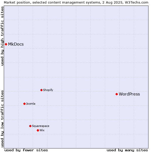 Market position of WordPress vs. MkDocs