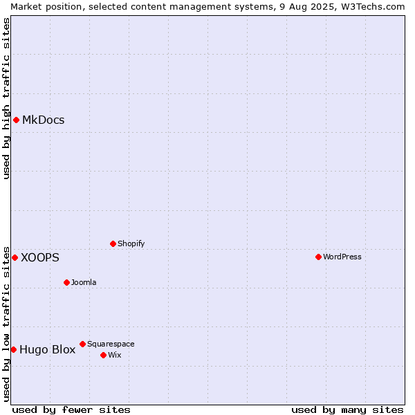 Market position of MkDocs vs. XOOPS vs. Hugo Blox