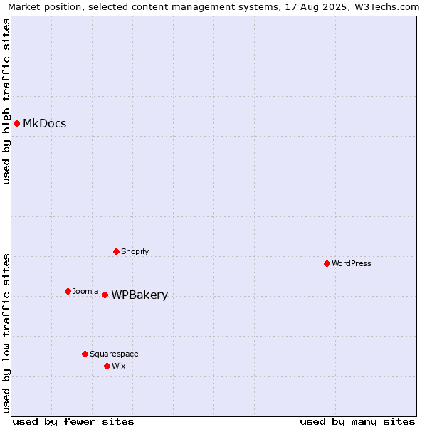 Market position of WPBakery vs. MkDocs