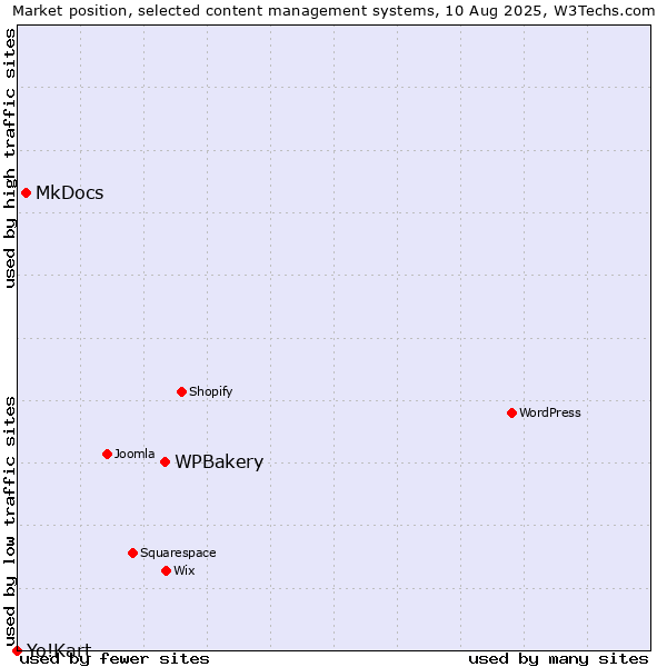 Market position of WPBakery vs. MkDocs vs. Yo!Kart