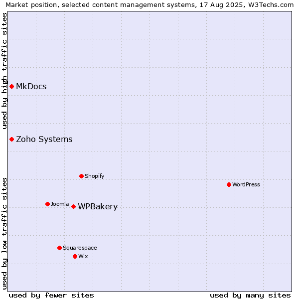 Market position of WPBakery vs. MkDocs vs. Zoho Systems