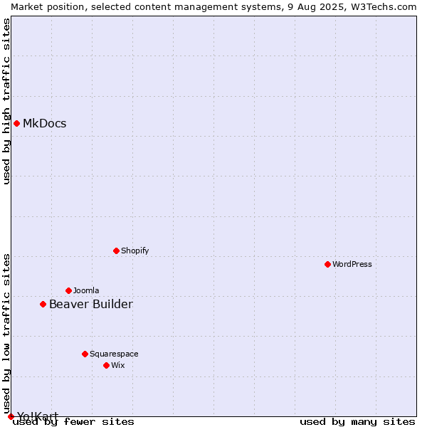Market position of Beaver Builder vs. MkDocs vs. Yo!Kart