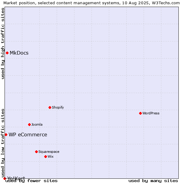 Market position of MkDocs vs. WP eCommerce vs. Yo!Kart