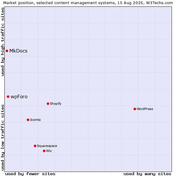 Market position of wpForo vs. MkDocs