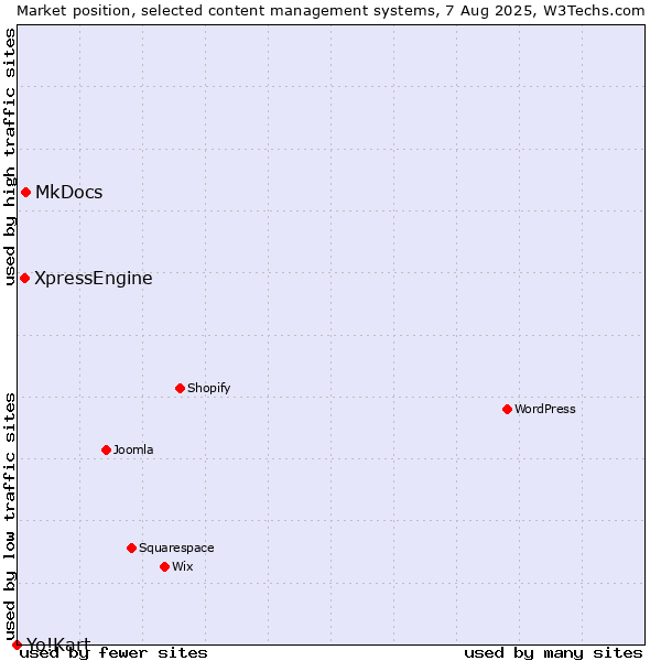 Market position of MkDocs vs. XpressEngine vs. Yo!Kart